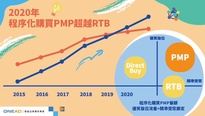程序化購買PMP超越RTB