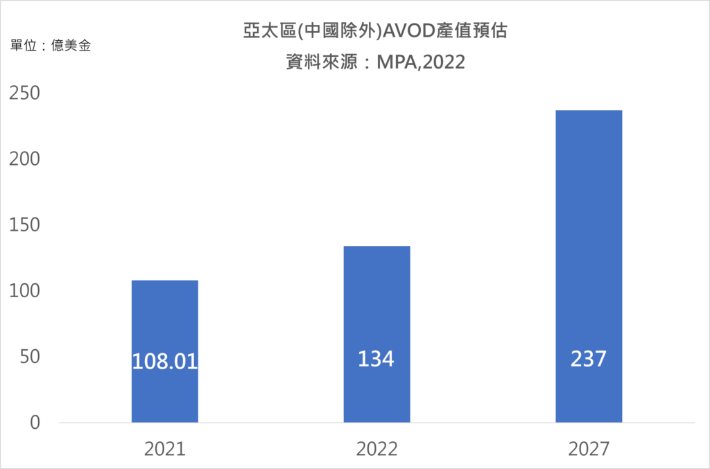 串流影音廣告 趨勢：亞太區（不計中國）至 2027 年 AVOD 產值將以年均複合成長率 12% 規模達到 237 億美金